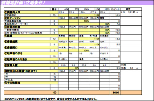 Case01 基準点の100点を下回る86.8点で採算性なしと判断